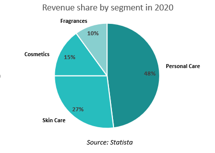 Eau de Toilette Market Report For Competition, Trends And