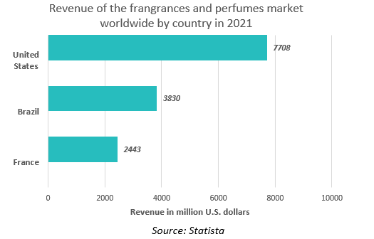 Perfumes market
