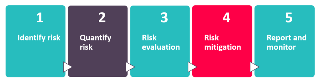 Currency risk