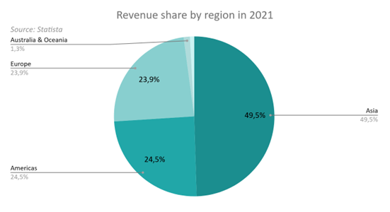 Fashion eCommerce revenue share by region