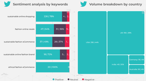 Fashion eCommerce social media snapshot